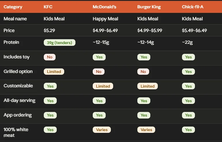 KFC Kids Meal: 2 Pc Tenders & 5 Pc Nuggets Price & Calories 2026 4 KFC Kids meal infographic